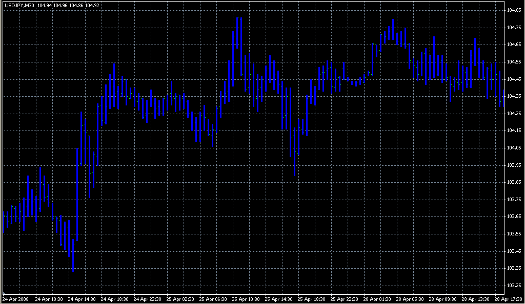 ema cross bar. Индикаторы форекс - это стабильный зароботок на рынке forex
